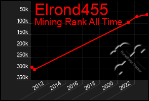 Total Graph of Elrond455