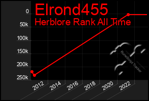 Total Graph of Elrond455