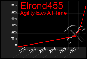 Total Graph of Elrond455