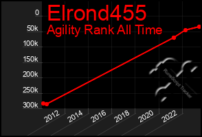 Total Graph of Elrond455