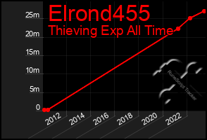 Total Graph of Elrond455