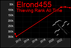 Total Graph of Elrond455