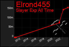 Total Graph of Elrond455