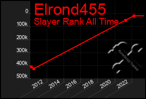 Total Graph of Elrond455