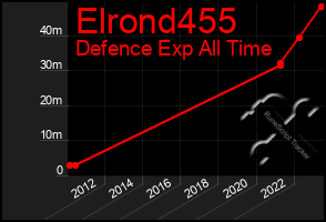 Total Graph of Elrond455