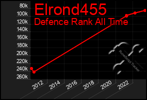 Total Graph of Elrond455