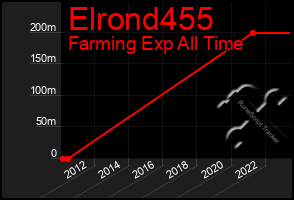 Total Graph of Elrond455