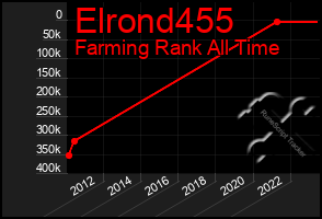 Total Graph of Elrond455