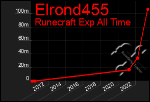 Total Graph of Elrond455