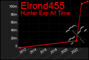 Total Graph of Elrond455