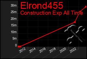 Total Graph of Elrond455