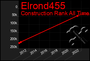 Total Graph of Elrond455