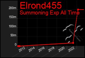 Total Graph of Elrond455