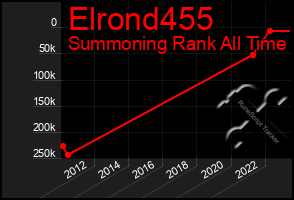 Total Graph of Elrond455