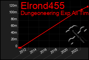 Total Graph of Elrond455