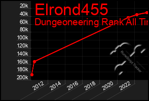 Total Graph of Elrond455