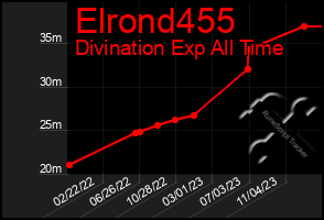 Total Graph of Elrond455