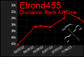 Total Graph of Elrond455