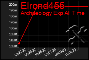 Total Graph of Elrond455