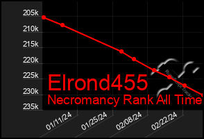 Total Graph of Elrond455