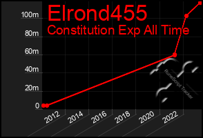 Total Graph of Elrond455