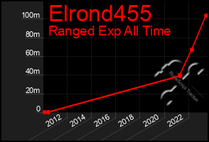 Total Graph of Elrond455