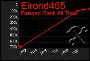 Total Graph of Elrond455