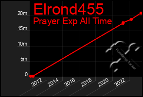 Total Graph of Elrond455