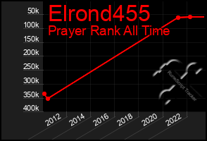 Total Graph of Elrond455