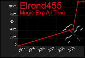 Total Graph of Elrond455