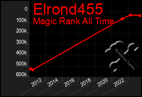 Total Graph of Elrond455