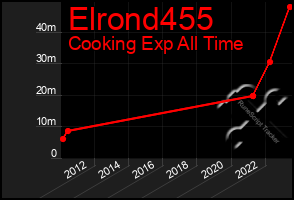 Total Graph of Elrond455