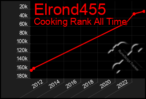 Total Graph of Elrond455