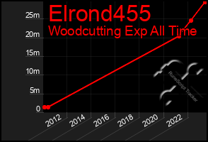 Total Graph of Elrond455