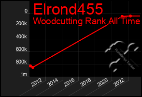 Total Graph of Elrond455