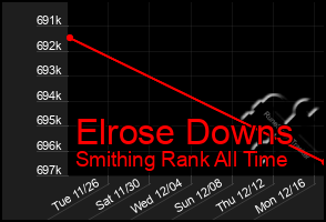 Total Graph of Elrose Downs