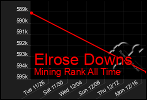 Total Graph of Elrose Downs