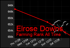 Total Graph of Elrose Downs