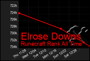 Total Graph of Elrose Downs