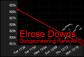 Total Graph of Elrose Downs