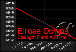 Total Graph of Elrose Downs