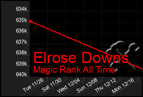 Total Graph of Elrose Downs