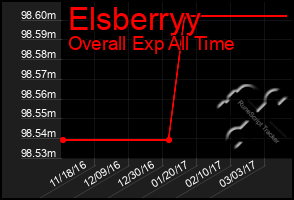 Total Graph of Elsberryy