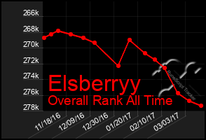 Total Graph of Elsberryy