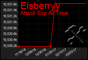 Total Graph of Elsberryy