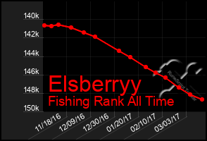 Total Graph of Elsberryy