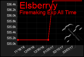 Total Graph of Elsberryy