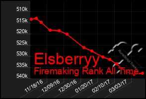 Total Graph of Elsberryy