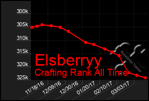 Total Graph of Elsberryy