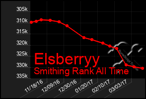 Total Graph of Elsberryy